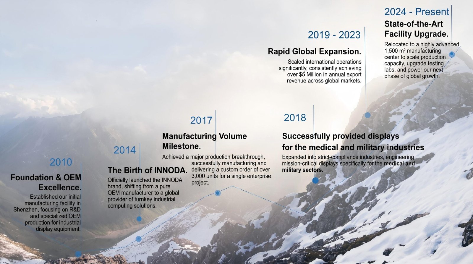 innoda history timeline